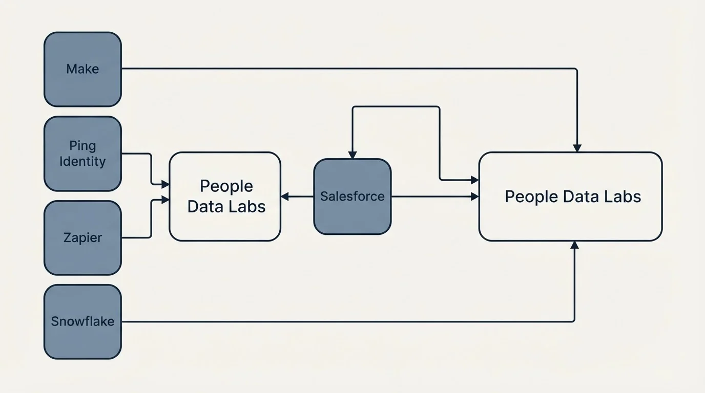 Integration schematic: Integration Ecosystem (People Data Labs, Salesforce, Make, Ping Identity)