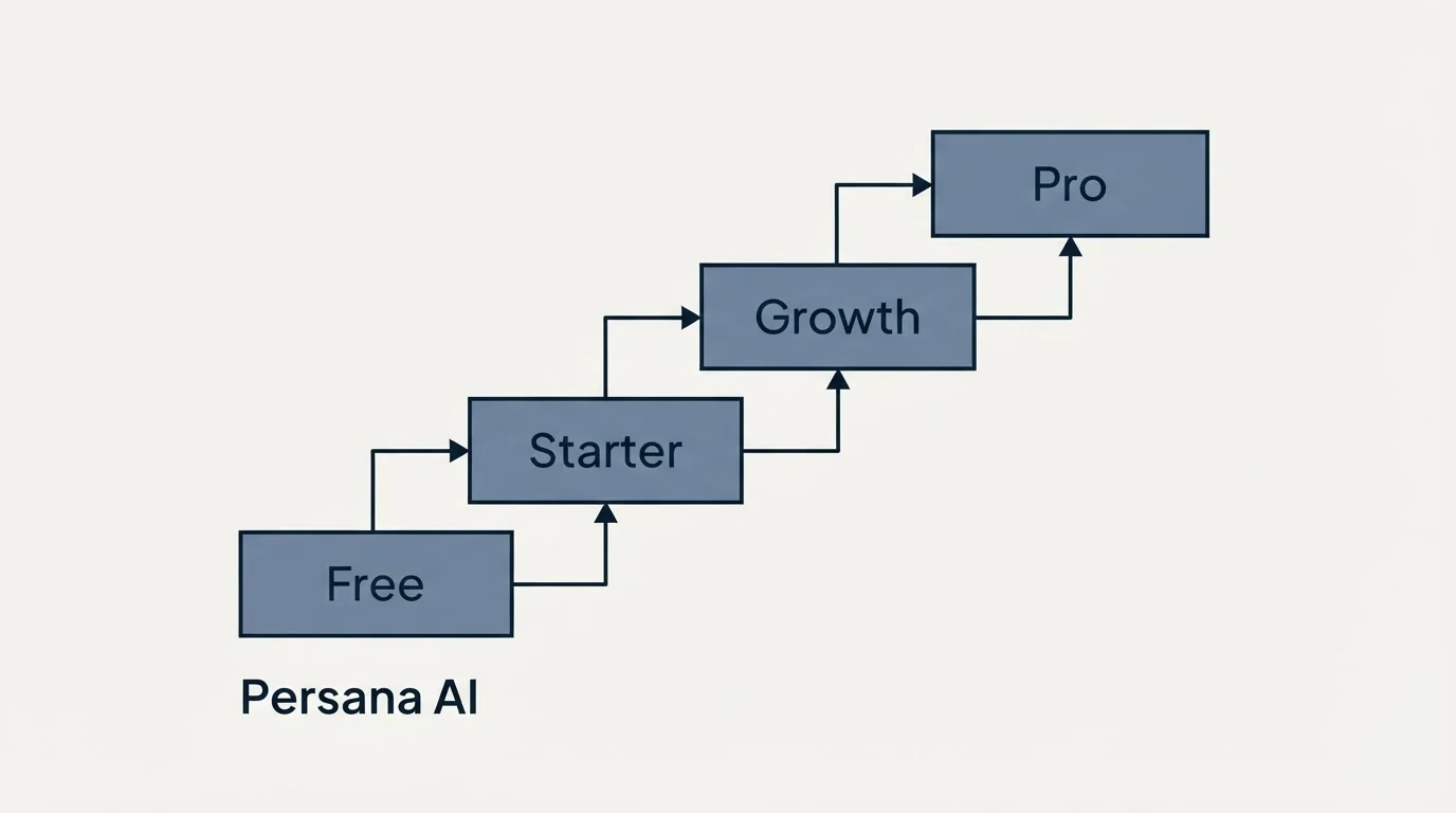 Pricing ladder: Pricing Comparison (Persana AI, Free, Starter, Growth)