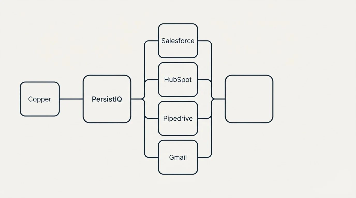 Integration flow: Integration Ecosystem (PersistIQ, Salesforce, HubSpot, Pipedrive)