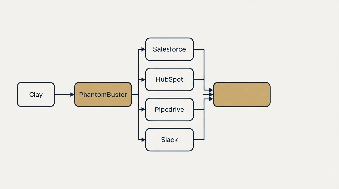 Integration flow: Integration Ecosystem (PhantomBuster, Salesforce, HubSpot, Pipedrive)