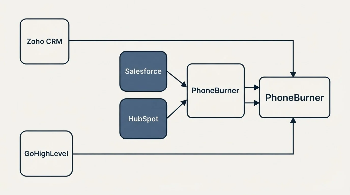 Integration schematic: Integration Ecosystem (PhoneBurner, Salesforce, HubSpot, Zoho CRM)