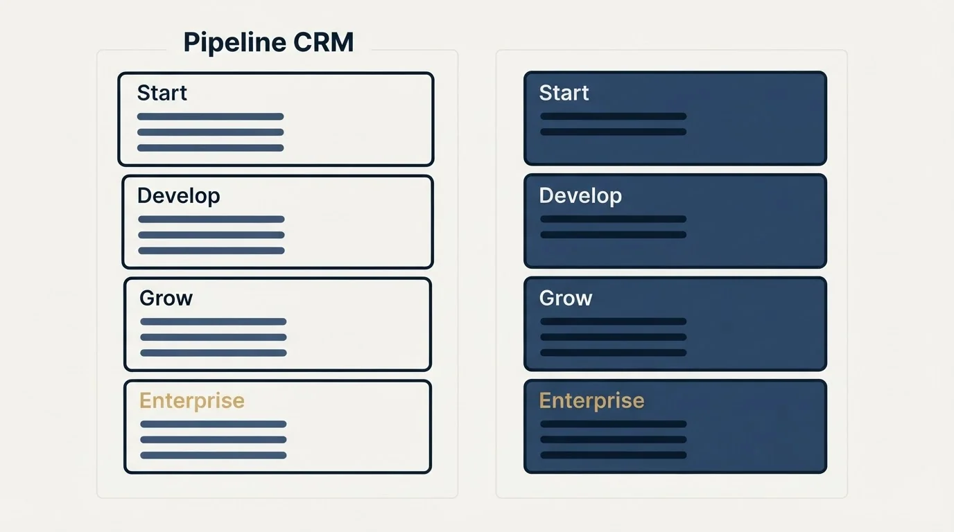 Pricing panels: Pricing Comparison (Pipeline CRM, Start, Develop, Grow)