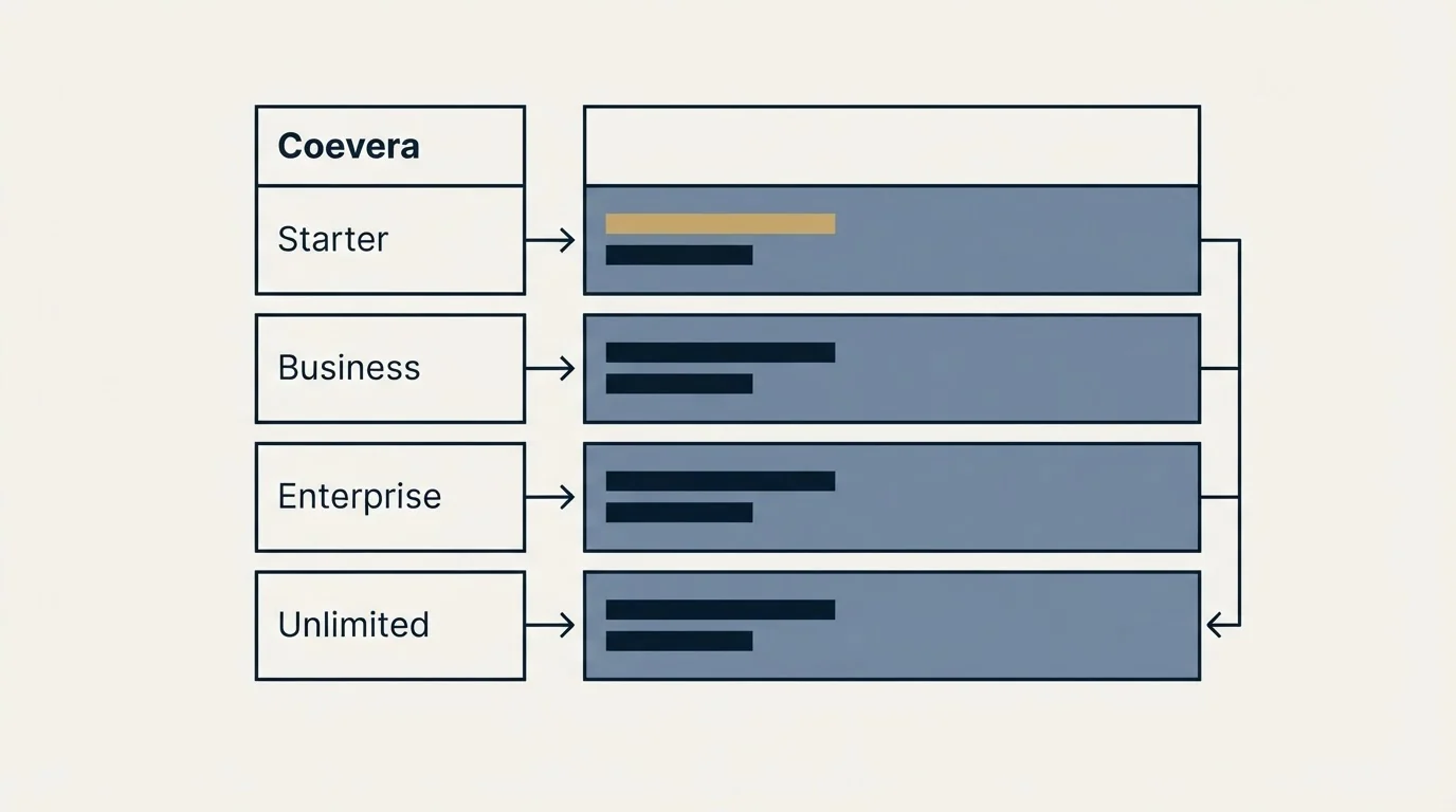 Pricing table: Pricing Comparison (Coevera, Starter, Business, Enterprise)