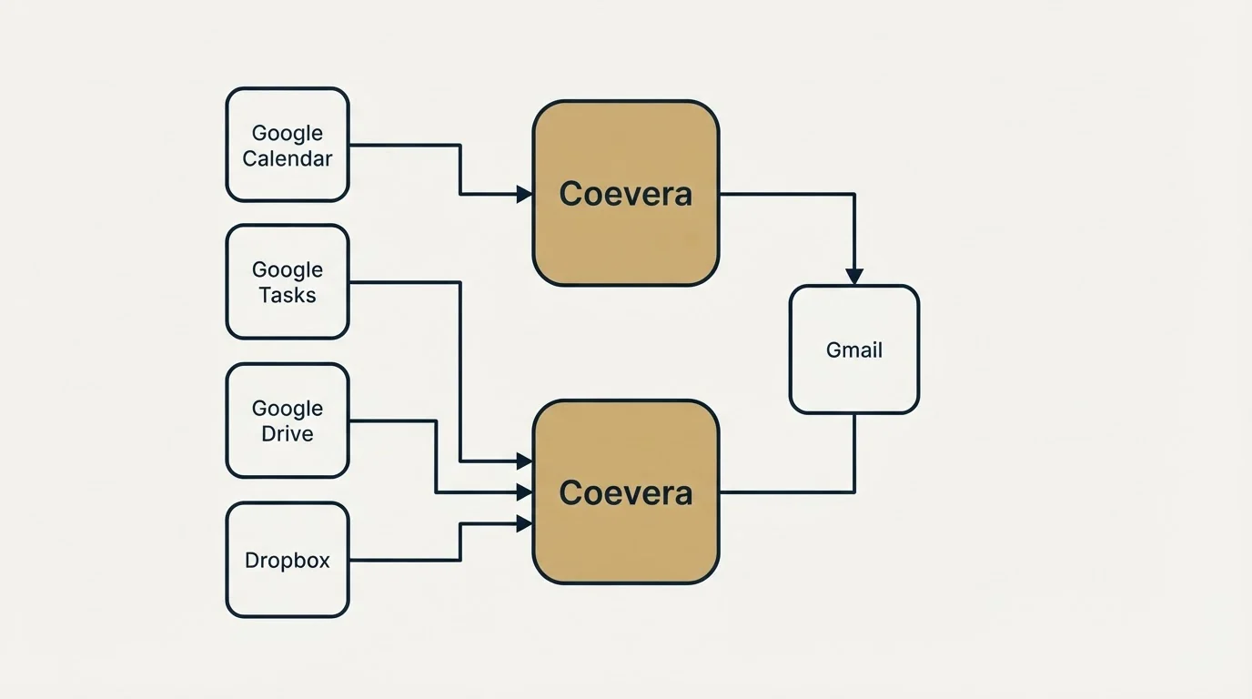 Integration schematic: Integration Ecosystem (Coevera, Gmail, Google Calendar, Google Tasks)