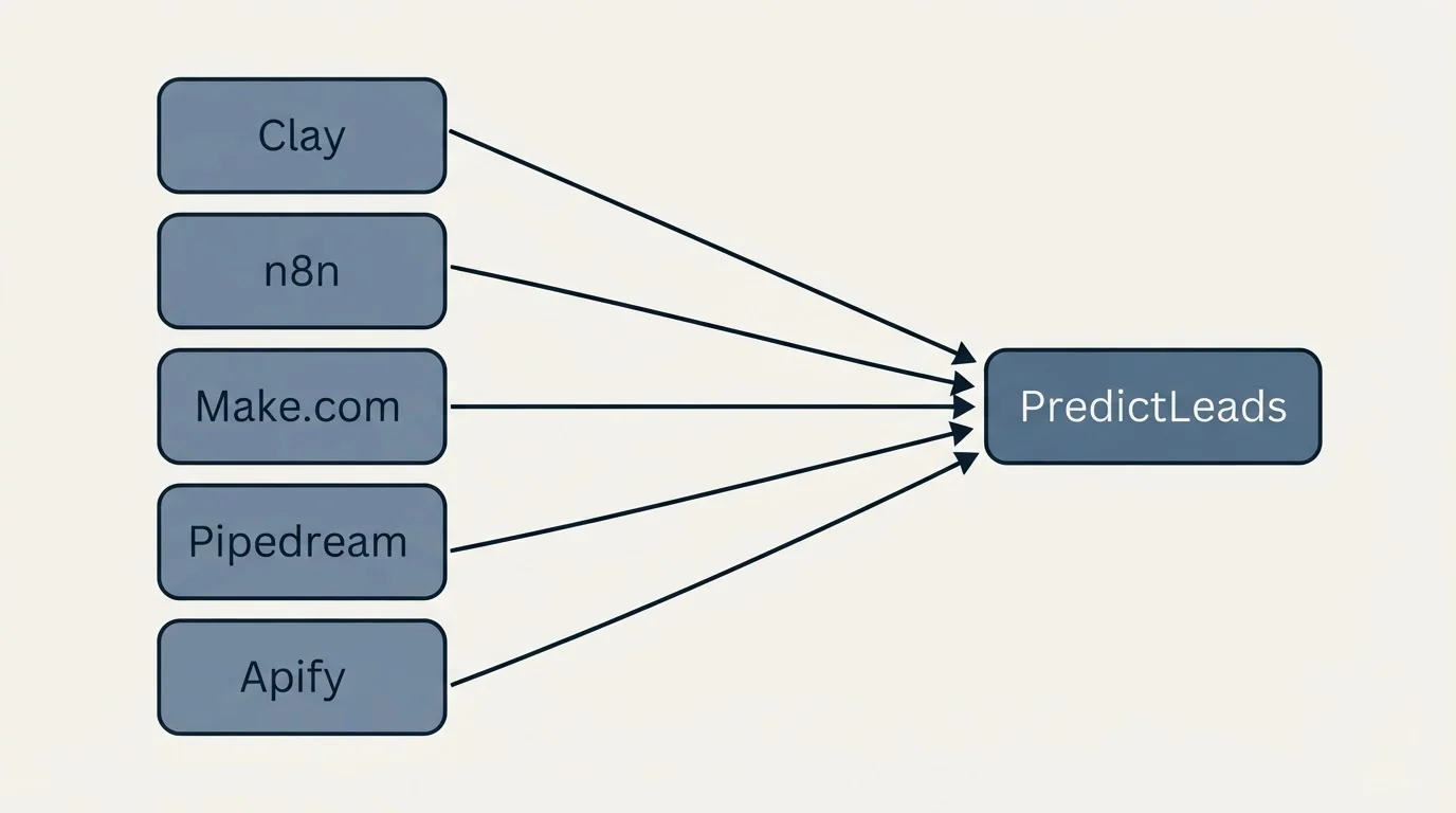 Integration schematic: Integration Ecosystem (PredictLeads, Clay, n8n, Make.com)