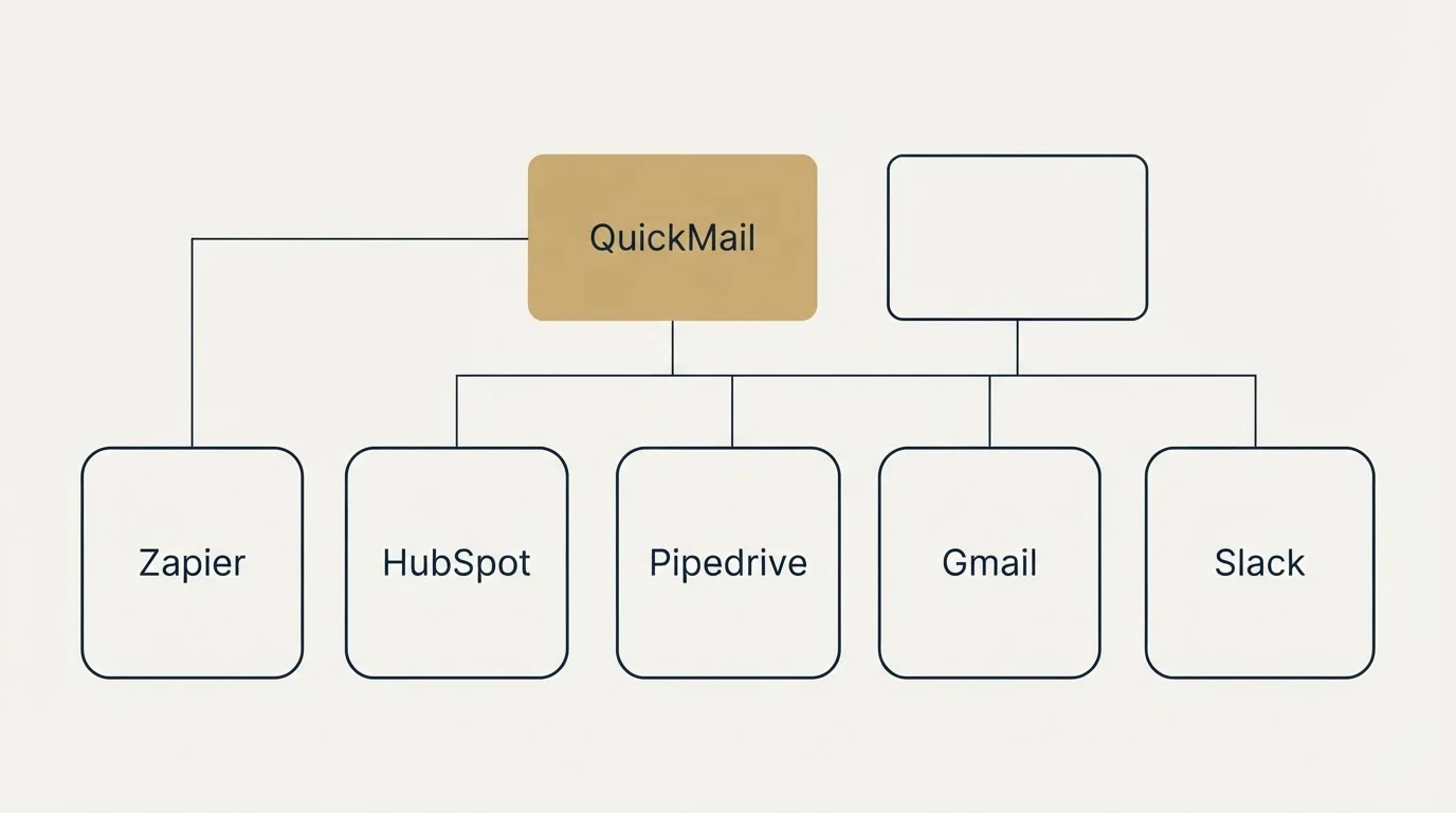 Integration grid: Integration Ecosystem (QuickMail, HubSpot, Pipedrive, Gmail)