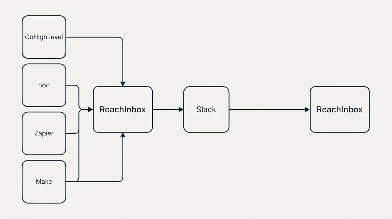 Integration schematic: Integration Ecosystem (ReachInbox, Slack, GoHighLevel, n8n)