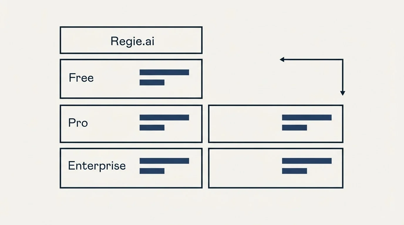 Pricing table: Pricing Comparison (Regie.ai, Free, Pro, Enterprise)
