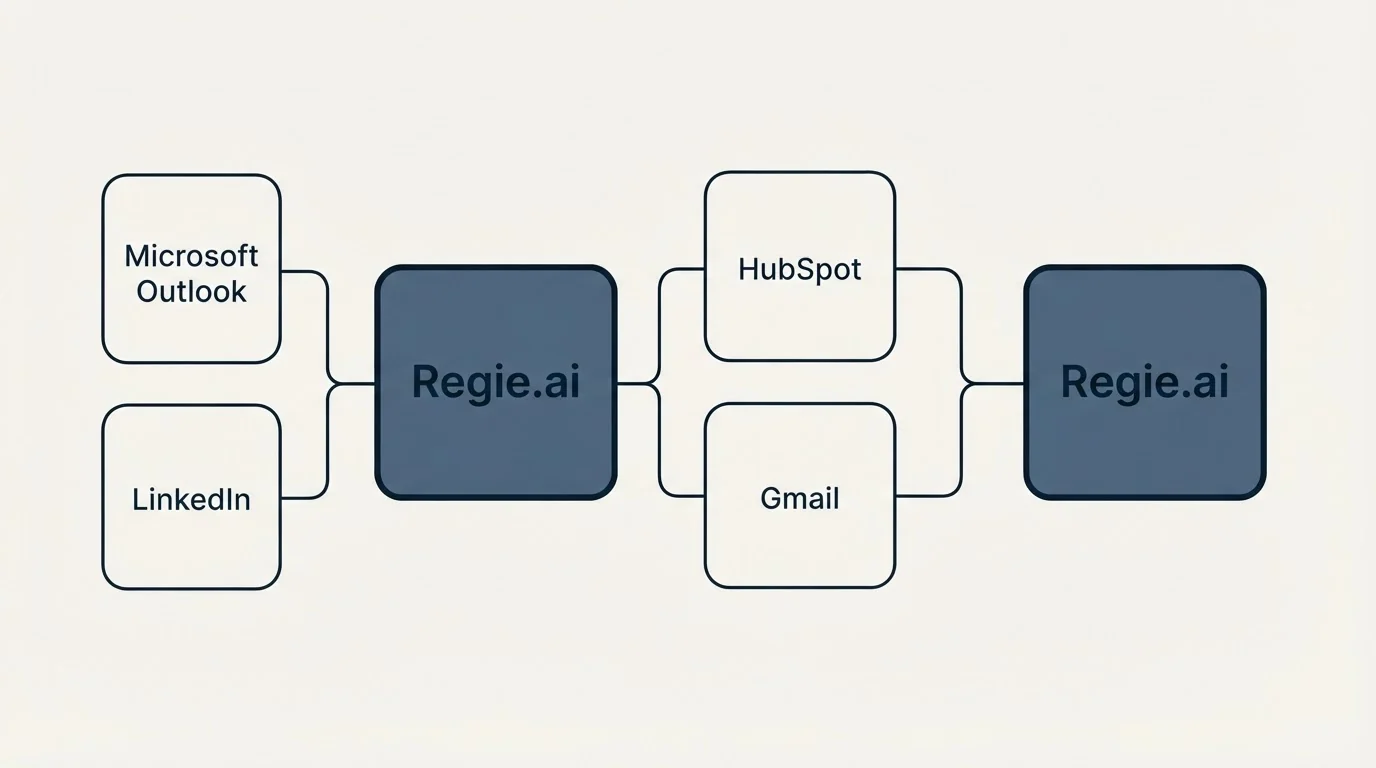 Integration schematic: Integration Ecosystem (Regie.ai, HubSpot, Gmail, Microsoft Outlook)