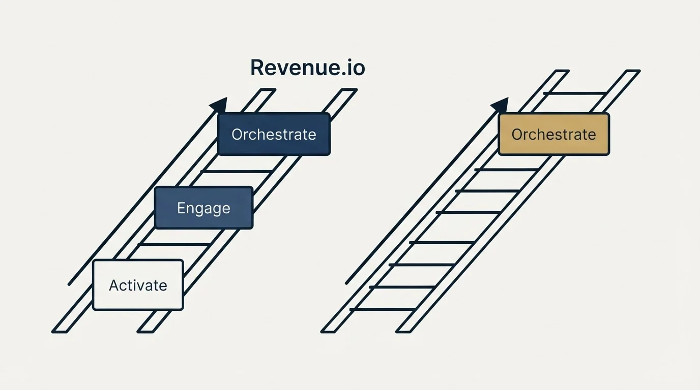 Pricing ladder: Pricing Comparison (Revenue.io, Activate, Engage, Orchestrate)