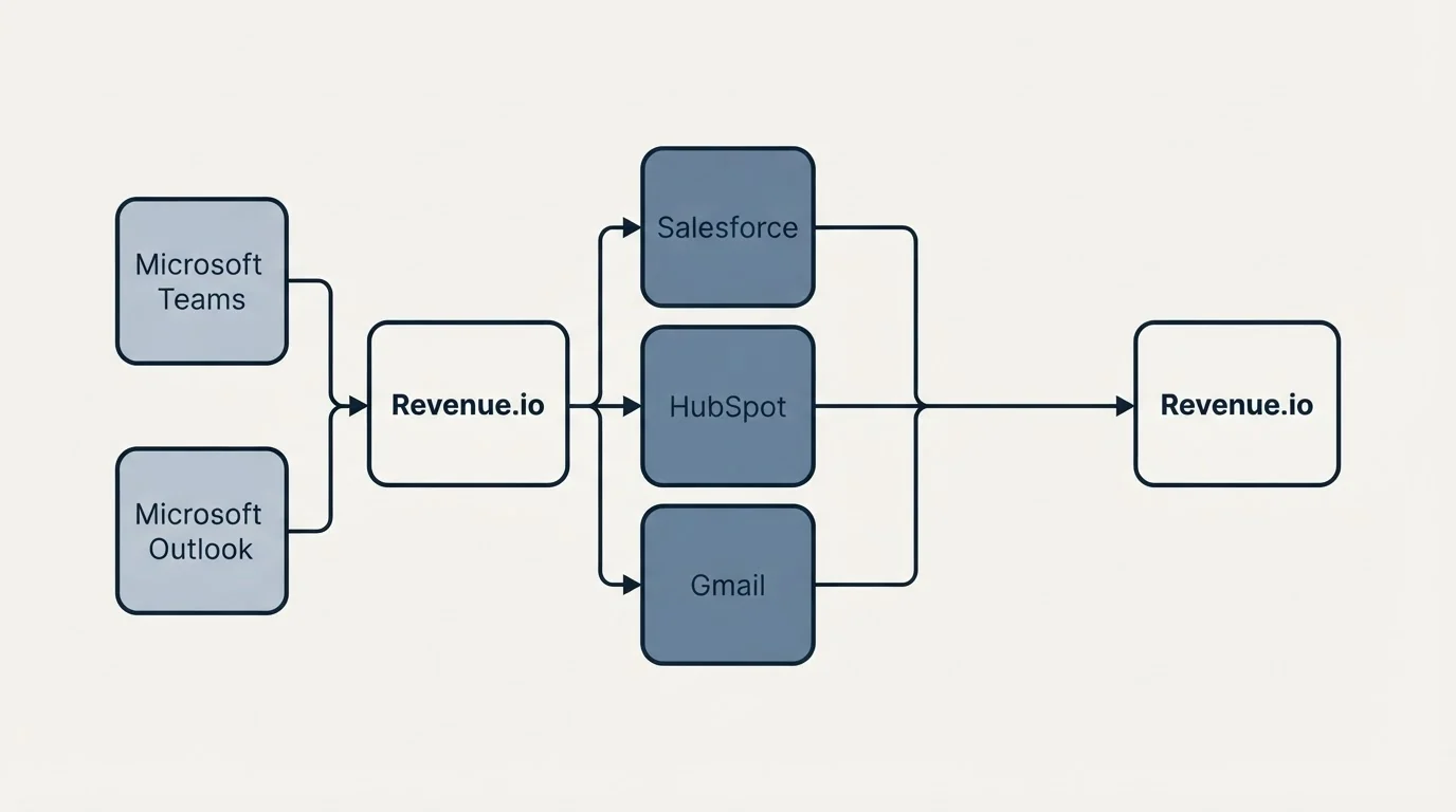 Integration schematic: Integration Ecosystem (Revenue.io, Salesforce, HubSpot, Gmail)