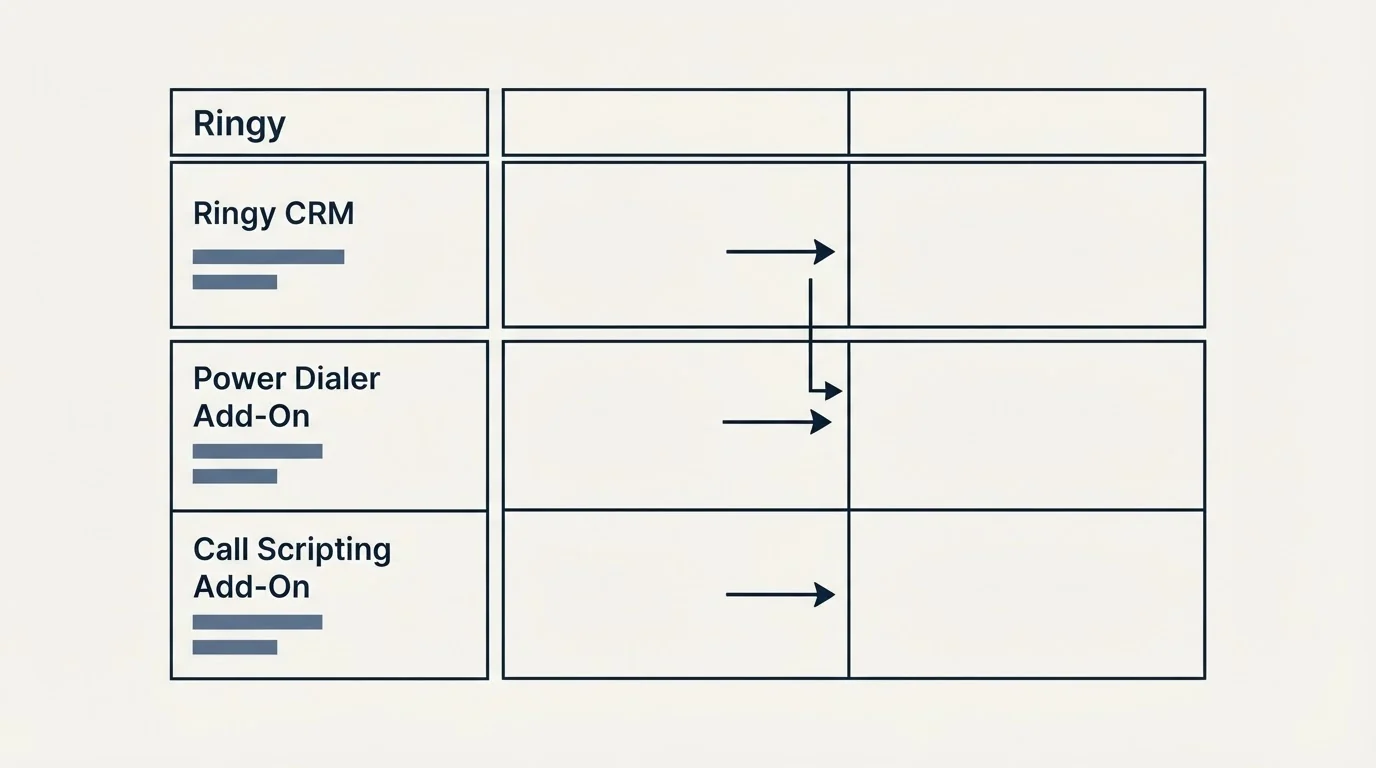 Pricing table: Pricing Comparison (Ringy, Ringy CRM, Power Dialer Add-On, Call Scripting Add-On)