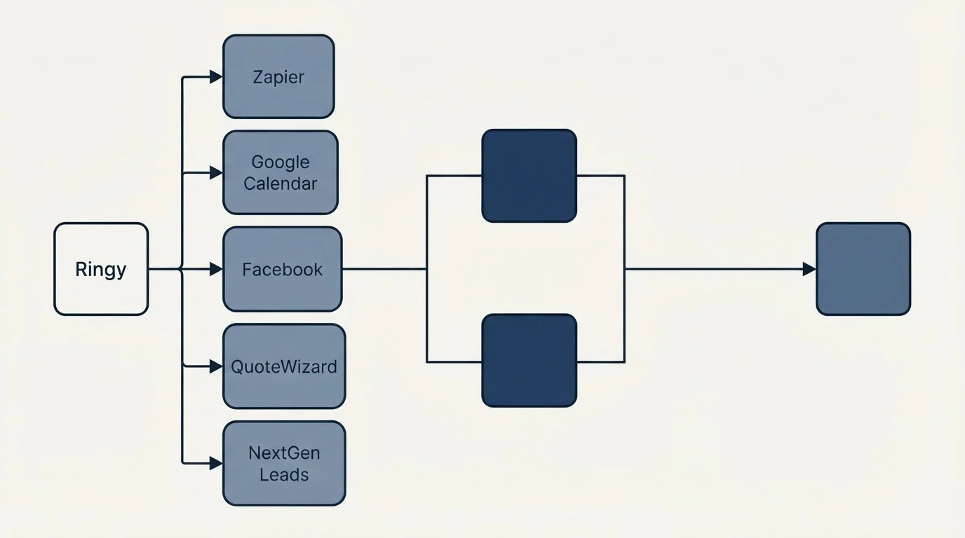 Integration flow: Integration Ecosystem (Ringy, Zapier, Google Calendar, Facebook)