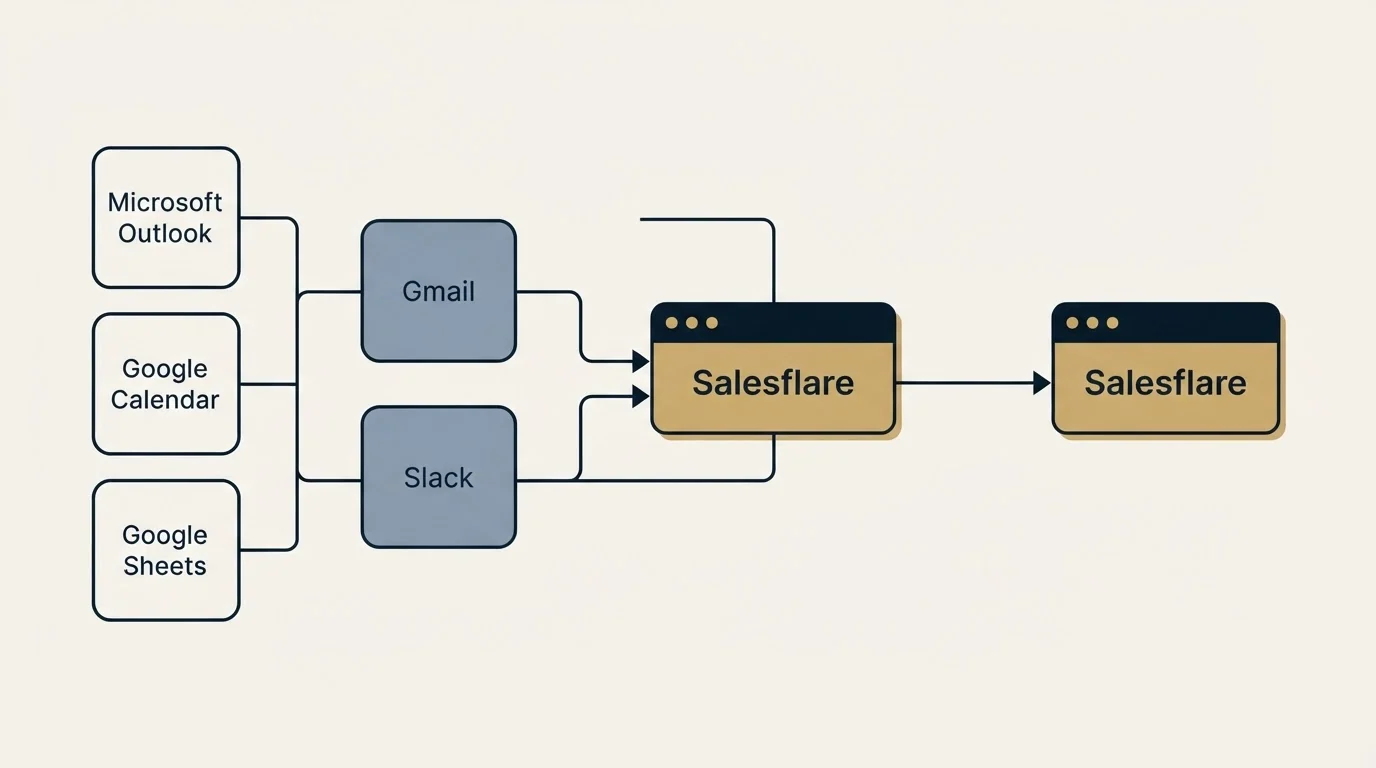 Integration schematic: Integration Ecosystem (Salesflare, Gmail, Slack, Microsoft Outlook)