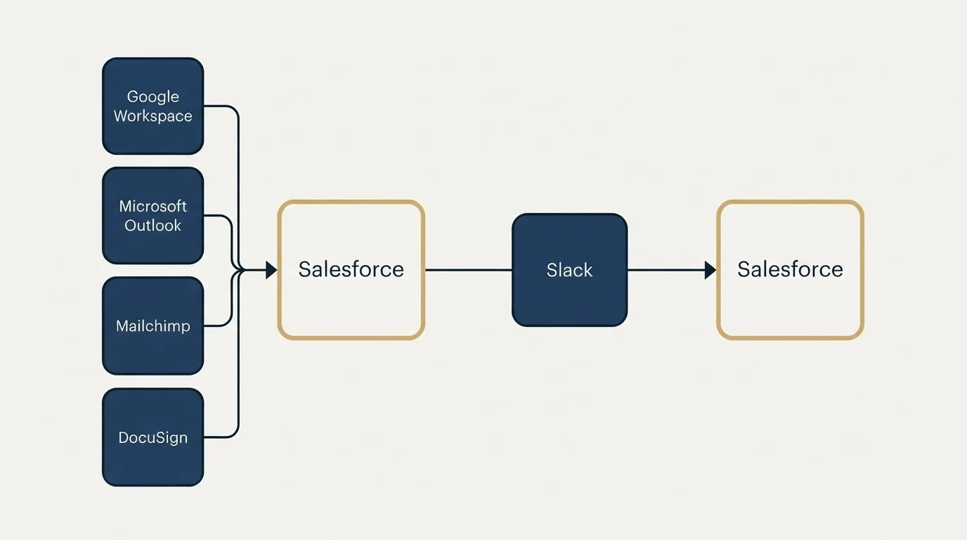 Integration schematic: Integration Ecosystem (Salesforce, Slack, Google Workspace, Microsoft Outlook)
