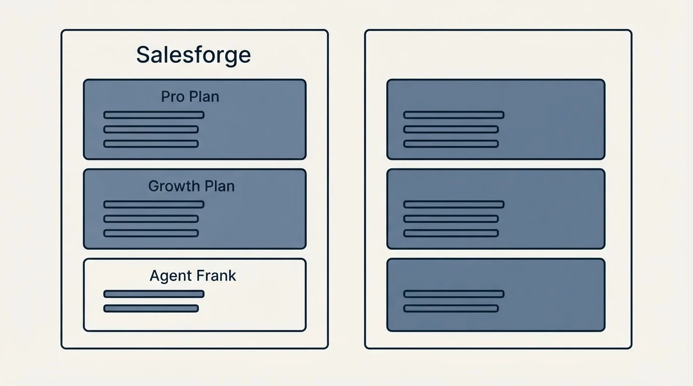 Pricing panels: Pricing Comparison (Salesforge, Pro Plan, Growth Plan, Agent Frank)