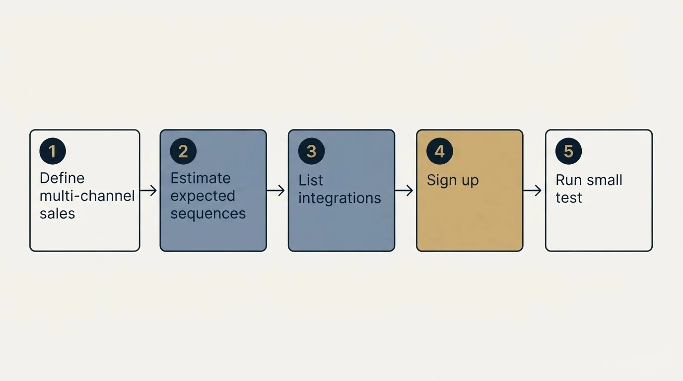 Step sequence: Getting Started Checklist (Define multi-channel sales, Estimate expected sequences, List integrations, Sign up)