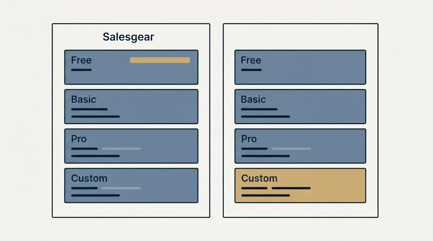 Pricing panels: Pricing Comparison (Salesgear, Free, Basic, Pro)