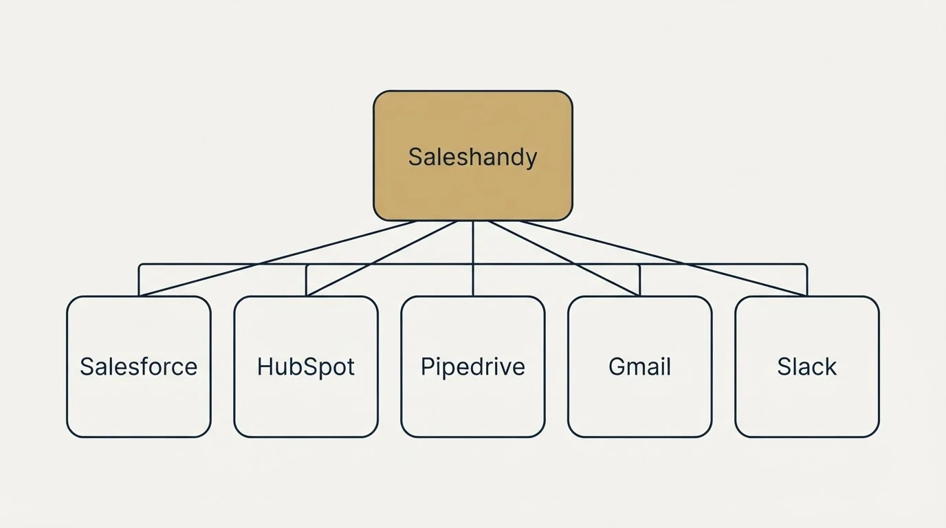 Integration grid: Integration Ecosystem (Saleshandy, Salesforce, HubSpot, Pipedrive)