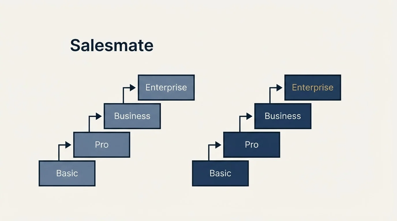 Pricing ladder: Pricing Comparison (Salesmate, Basic, Pro, Business)