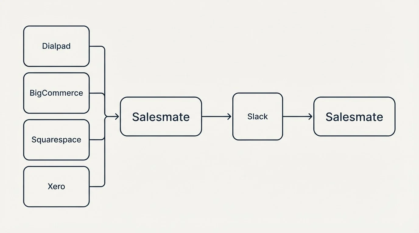 Integration flow: Integration Ecosystem (Salesmate, Slack, Dialpad, BigCommerce)