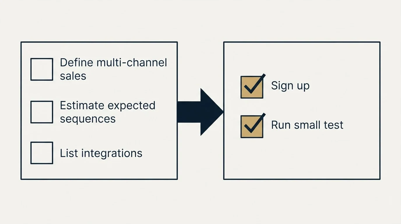 Before-and-after steps: Getting Started Checklist (Define multi-channel sales, Estimate expected sequences, List integrations, Sign up)