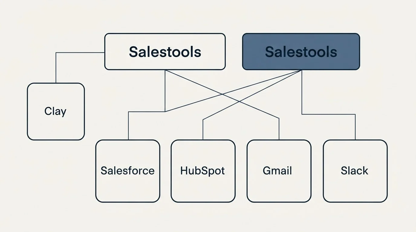 Integration grid: Integration Ecosystem (Salestools, Salesforce, HubSpot, Gmail)