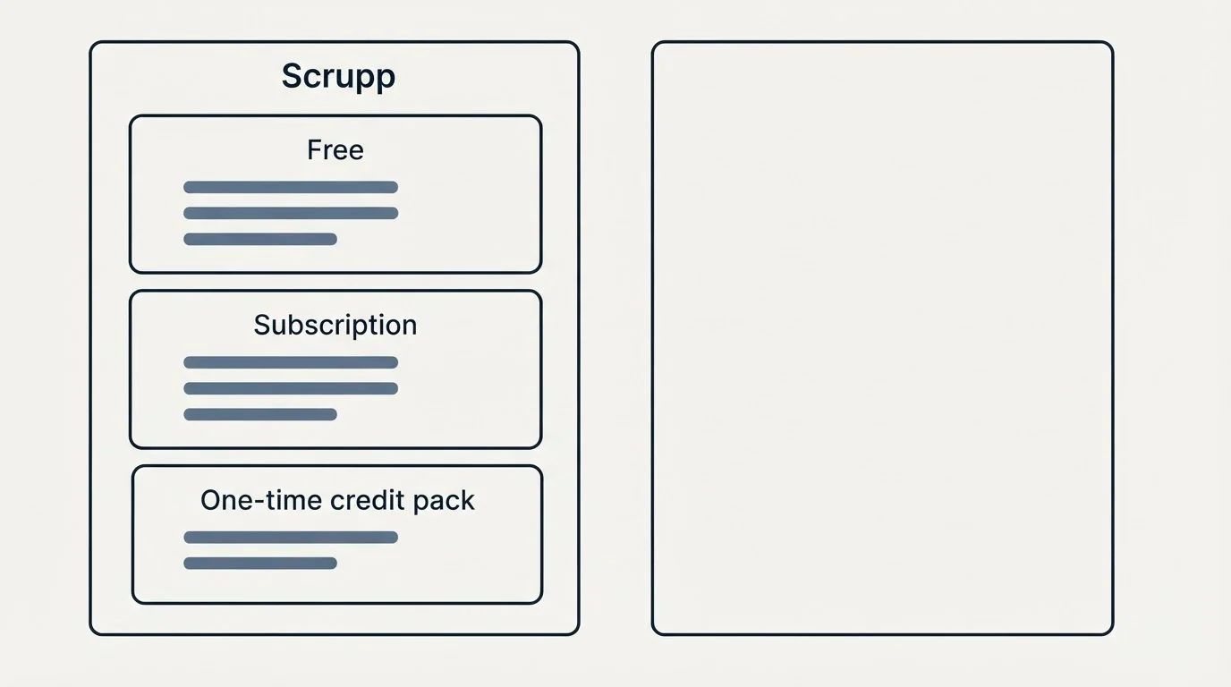 Pricing panels: Pricing Comparison (Scrupp, Free, Subscription, One-time credit pack)
