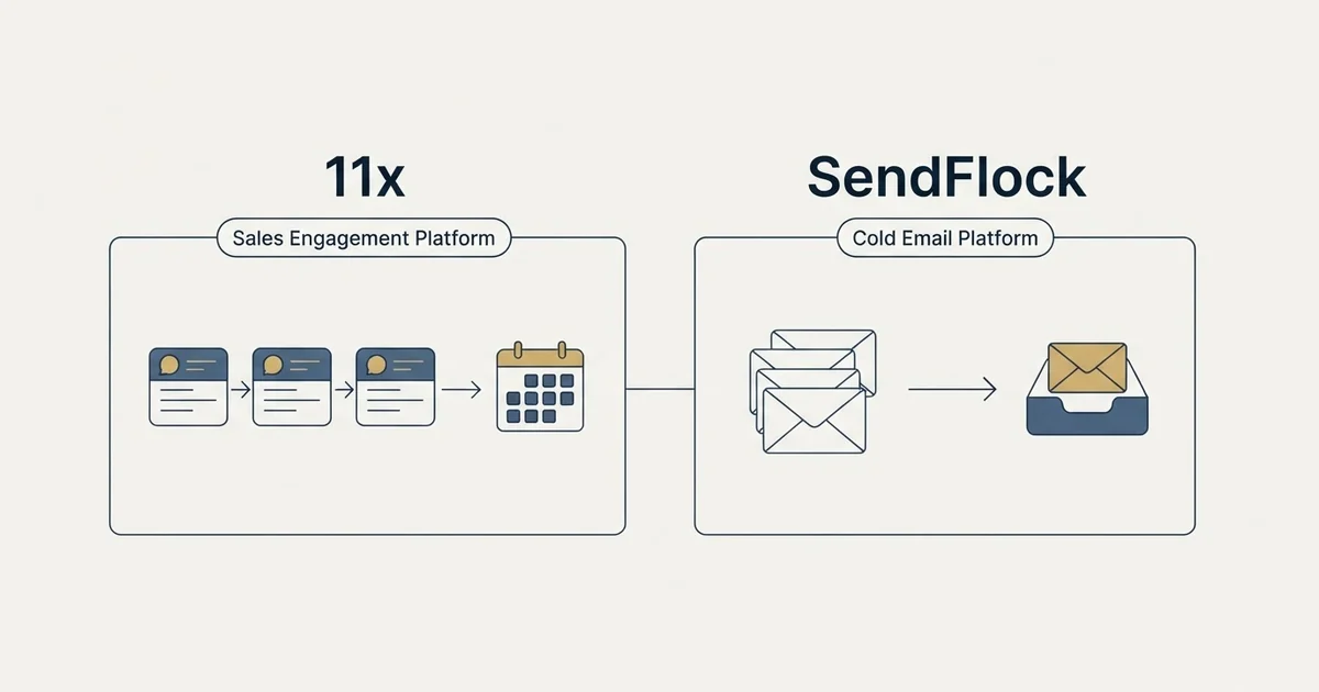Side-by-side panels: 11x vs SendFlock (Sales Engagement Platform, Cold Email Platform)