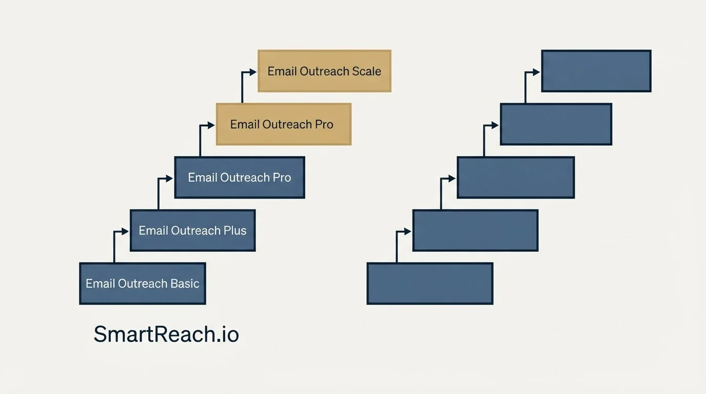 Pricing ladder: Pricing Comparison (SmartReach.io, Email Outreach Basic, Email Outreach Plus, Email Outreach Pro)