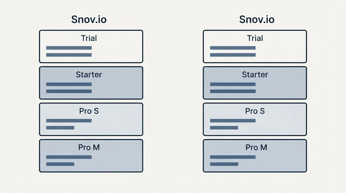 Pricing panels: Pricing Comparison (Snov.io, Trial, Starter, Pro S)