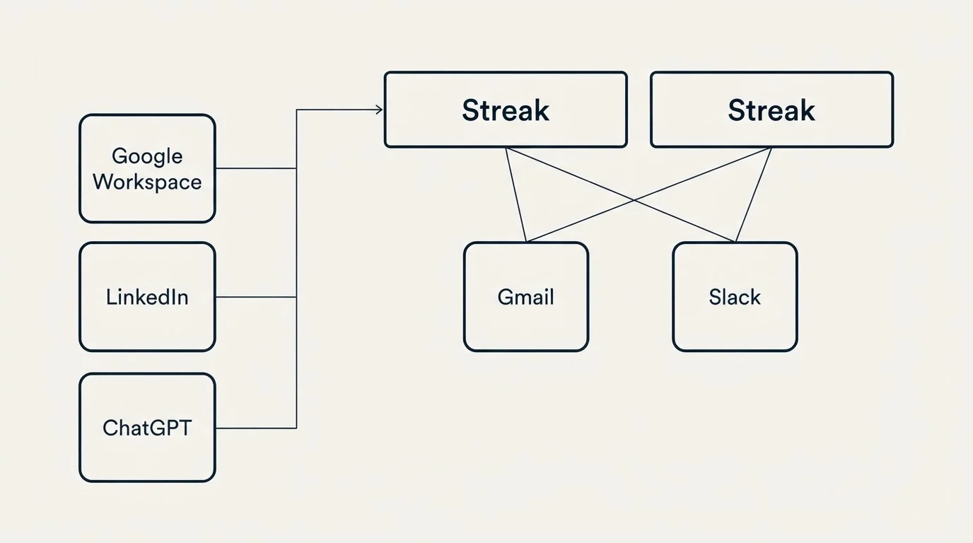 Integration grid: Integration Ecosystem (Streak, Gmail, Slack, Google Workspace)