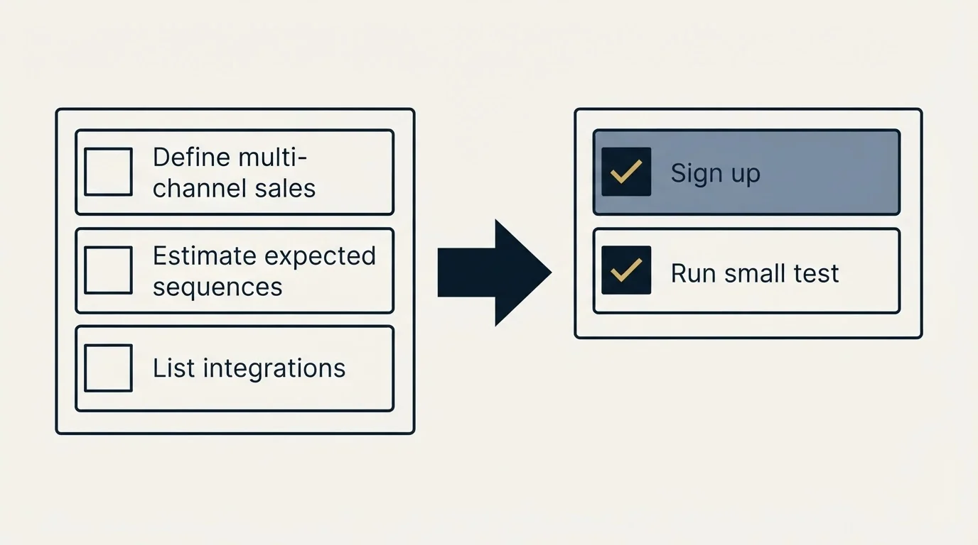 Before-and-after steps: Getting Started Checklist (Define multi-channel sales, Estimate expected sequences, List integrations, Sign up)