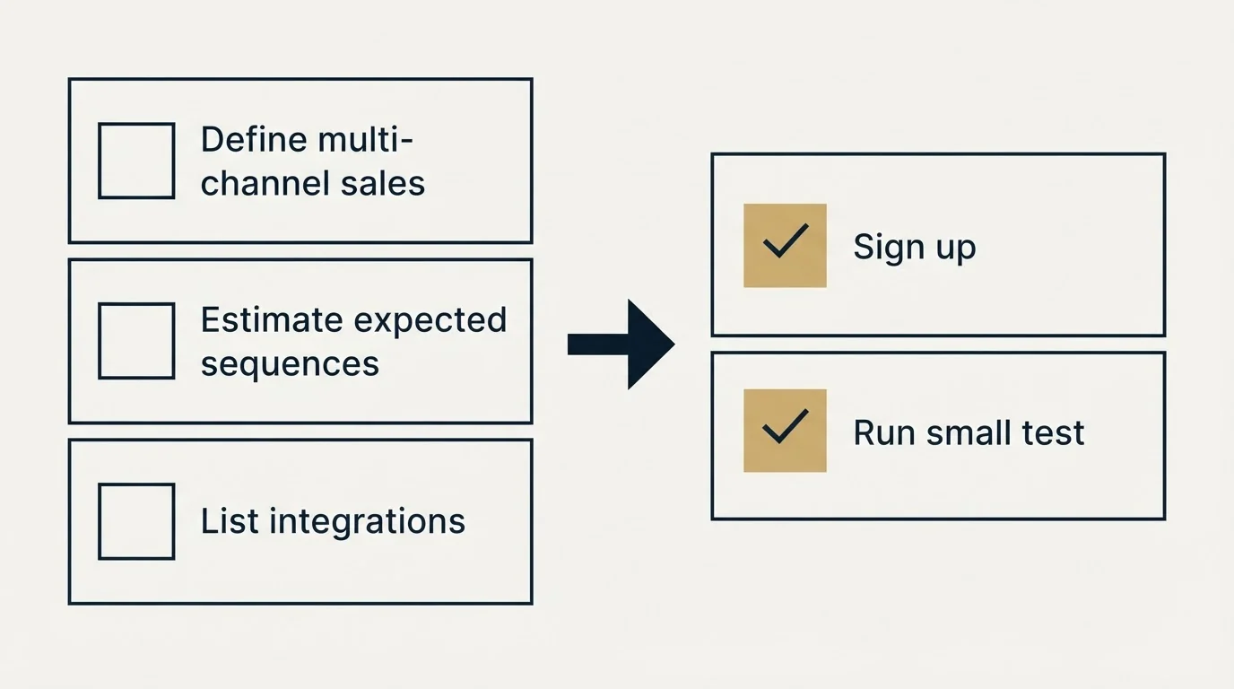 Before-and-after steps: Getting Started Checklist (Define multi-channel sales, Estimate expected sequences, List integrations, Sign up)