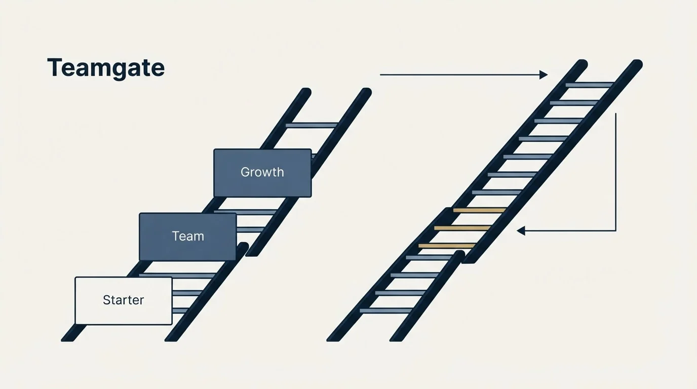 Pricing ladder: Pricing Comparison (Teamgate, Starter, Team, Growth)