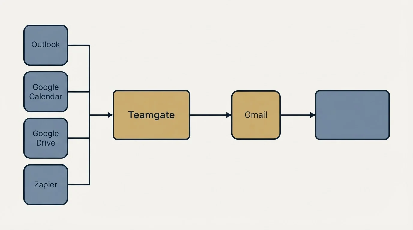 Integration flow: Integration Ecosystem (Teamgate, Gmail, Outlook, Google Calendar)