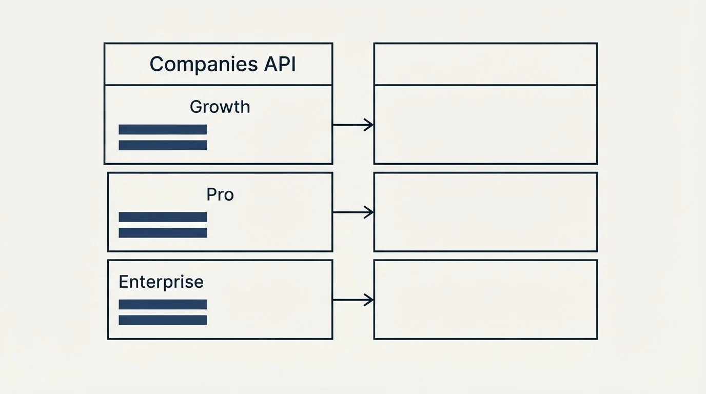 Pricing table: Pricing Comparison (Companies API, Growth, Pro, Enterprise)