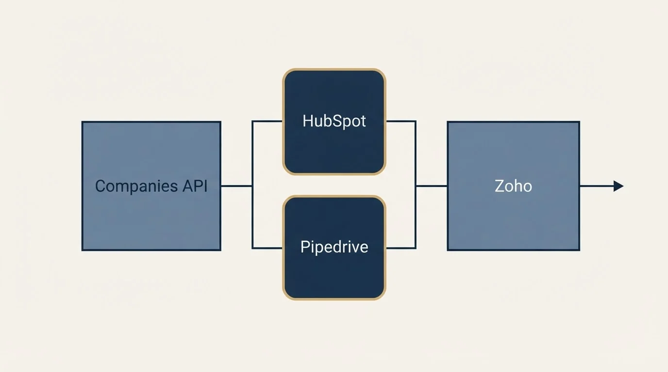 Integration flow: Integration Ecosystem (Companies API, HubSpot, Pipedrive, Zoho)