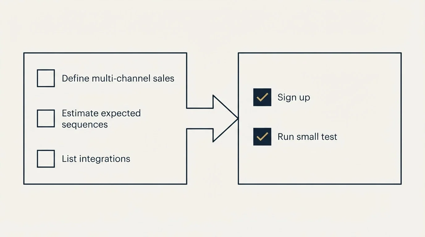 Before-and-after steps: Getting Started Checklist (Define multi-channel sales, Estimate expected sequences, List integrations, Sign up)