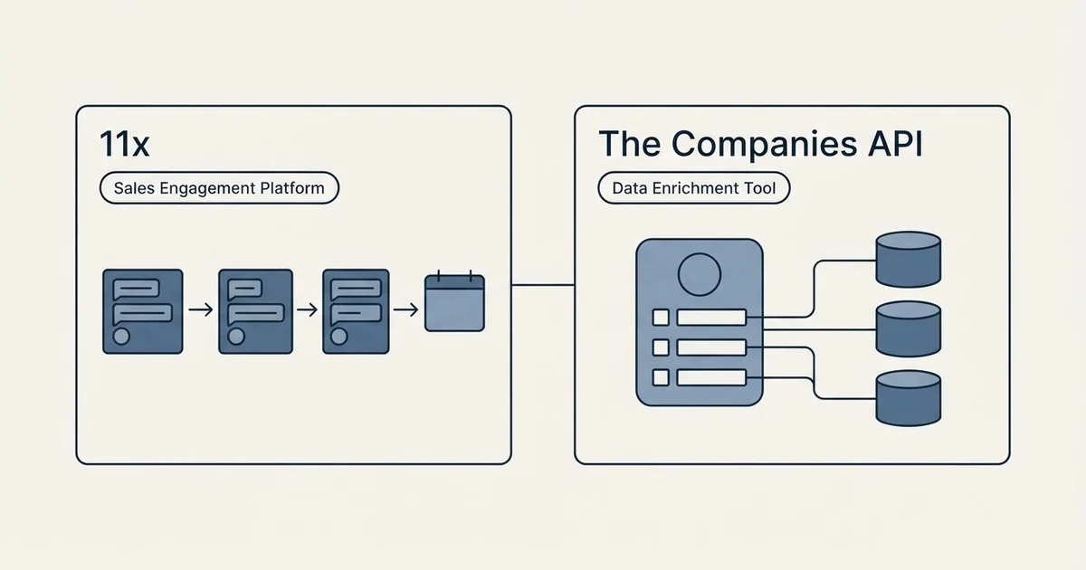 Side-by-side panels: 11x vs The Companies API (Sales Engagement Platform, Data Enrichment Tool)