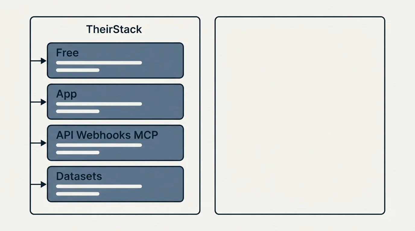 Pricing panels: Pricing Comparison (TheirStack, Free, App, API Webhooks MCP)