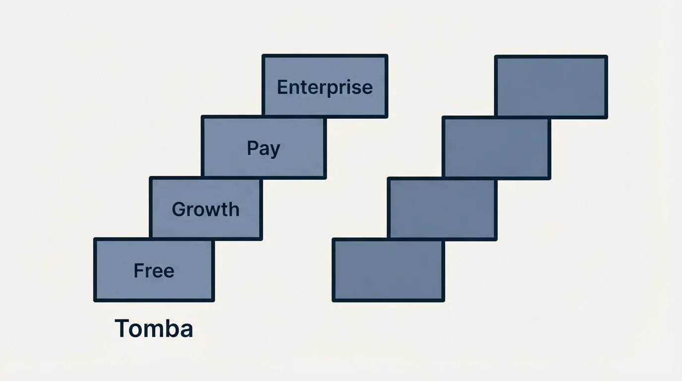 Pricing ladder: Pricing Comparison (Tomba, Free, Growth, Pay)