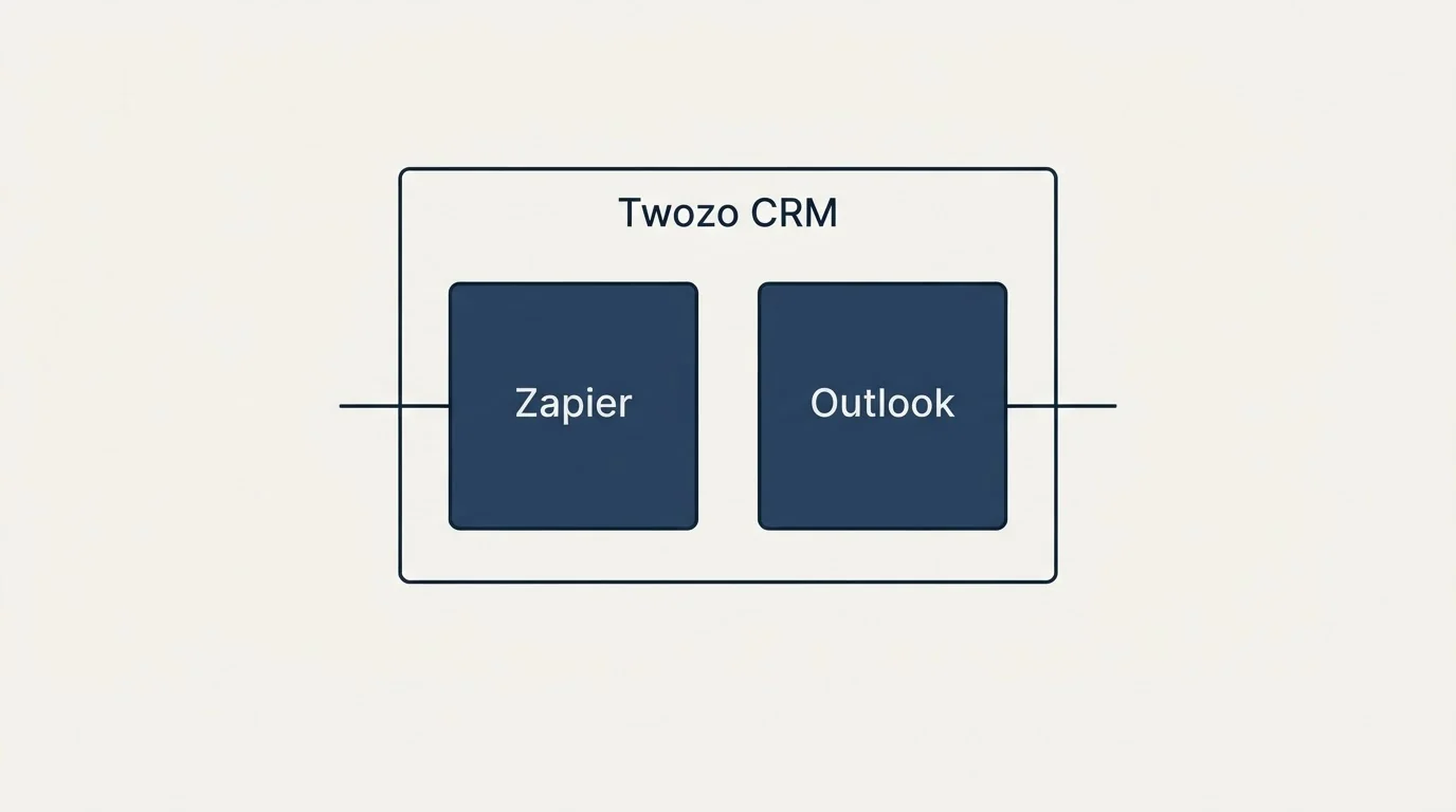 Integration schematic: Integration Ecosystem (Twozo CRM, Zapier, Outlook)