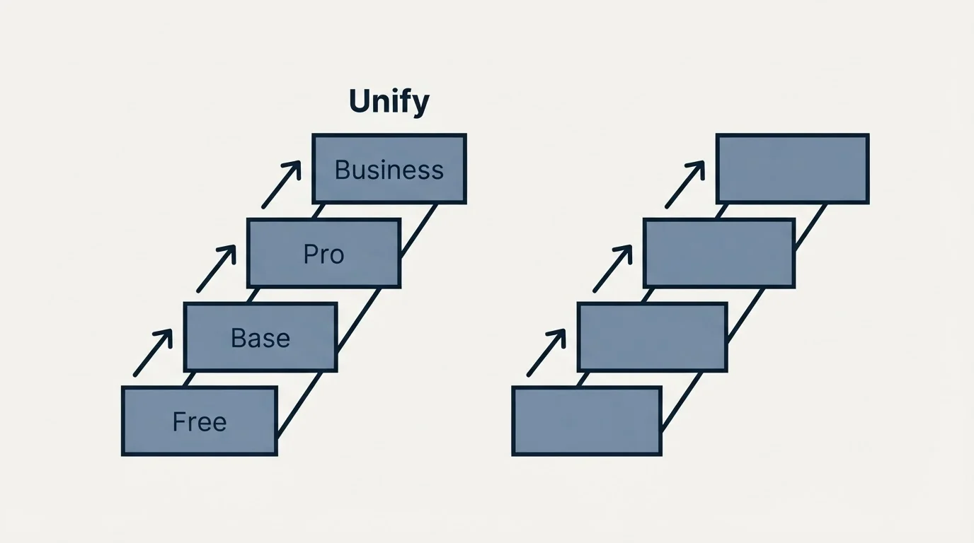 Pricing ladder: Pricing Comparison (Unify, Free, Base, Pro)