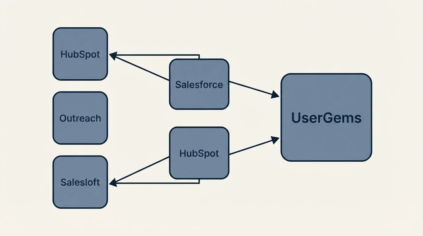 Integration schematic: Integration Ecosystem (UserGems, Salesforce, HubSpot, Outreach)