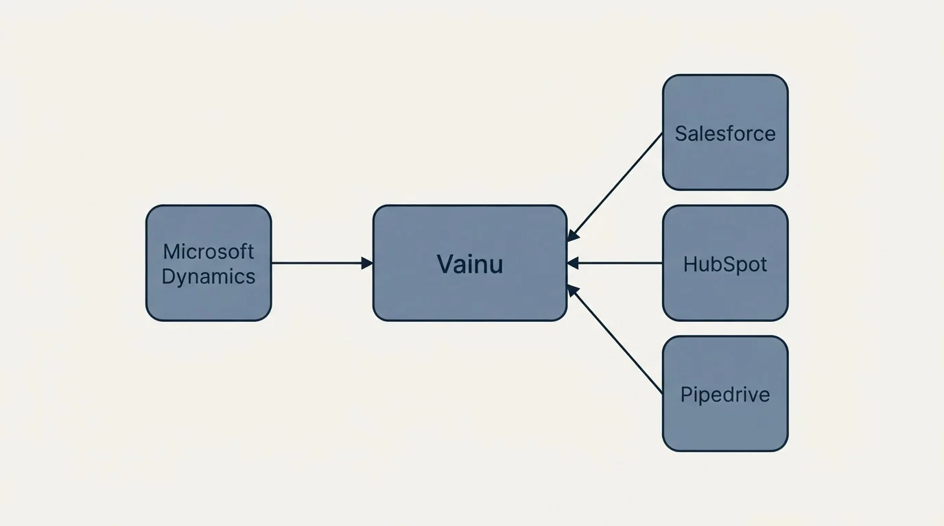 Integration schematic: Integration Ecosystem (Vainu, Salesforce, HubSpot, Pipedrive)
