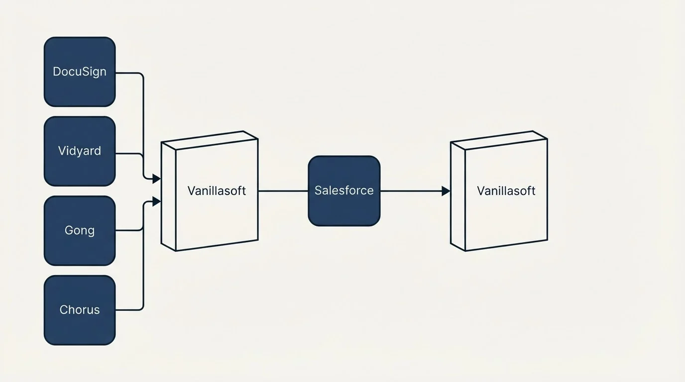 Integration flow: Integration Ecosystem (Vanillasoft, Salesforce, DocuSign, Vidyard)
