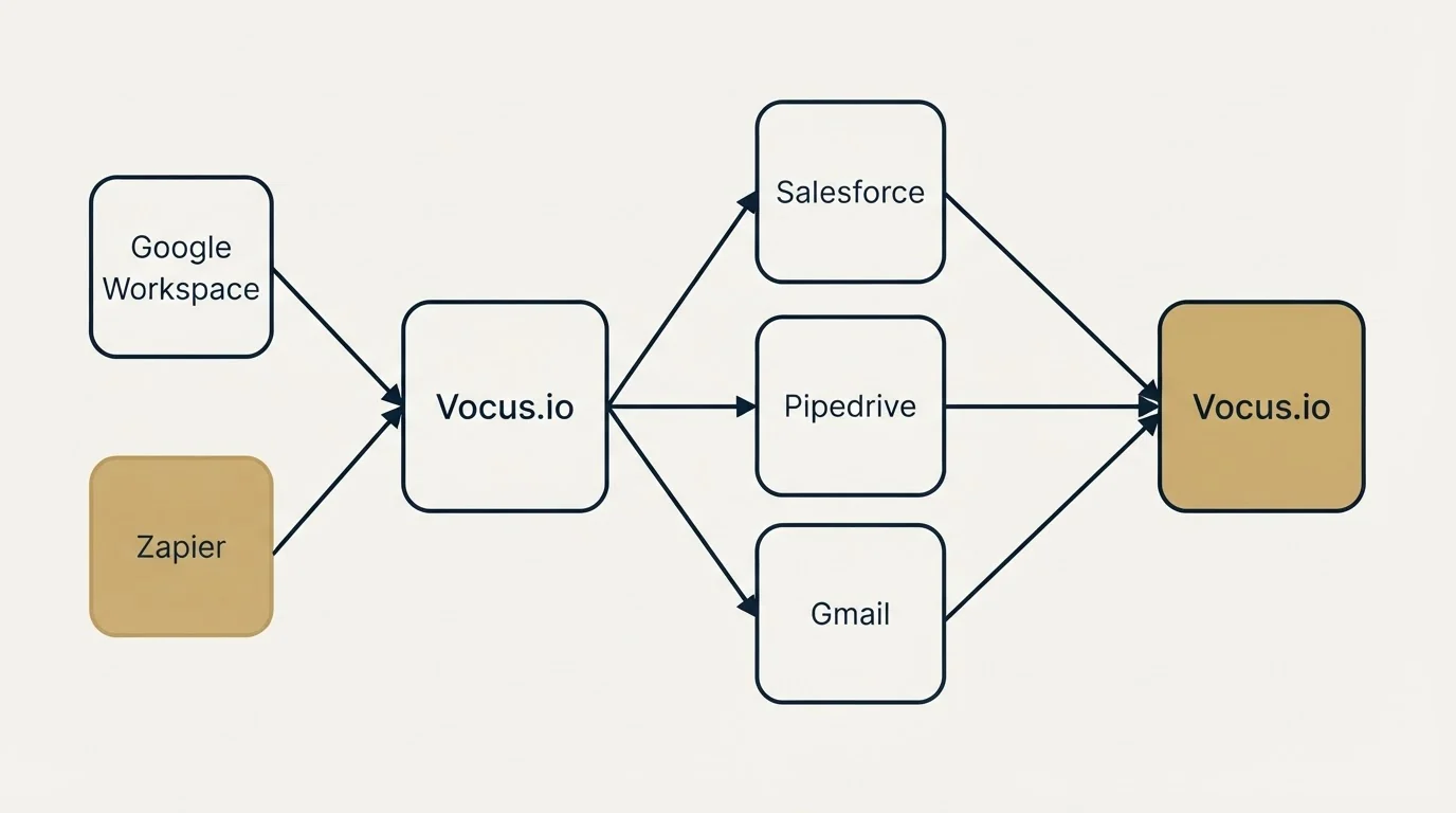 Integration schematic: Integration Ecosystem (Vocus.io, Salesforce, Pipedrive, Gmail)