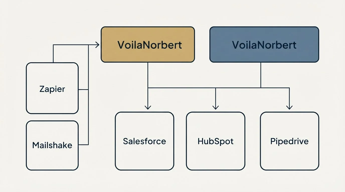 Integration grid: Integration Ecosystem (VoilaNorbert, Salesforce, HubSpot, Pipedrive)