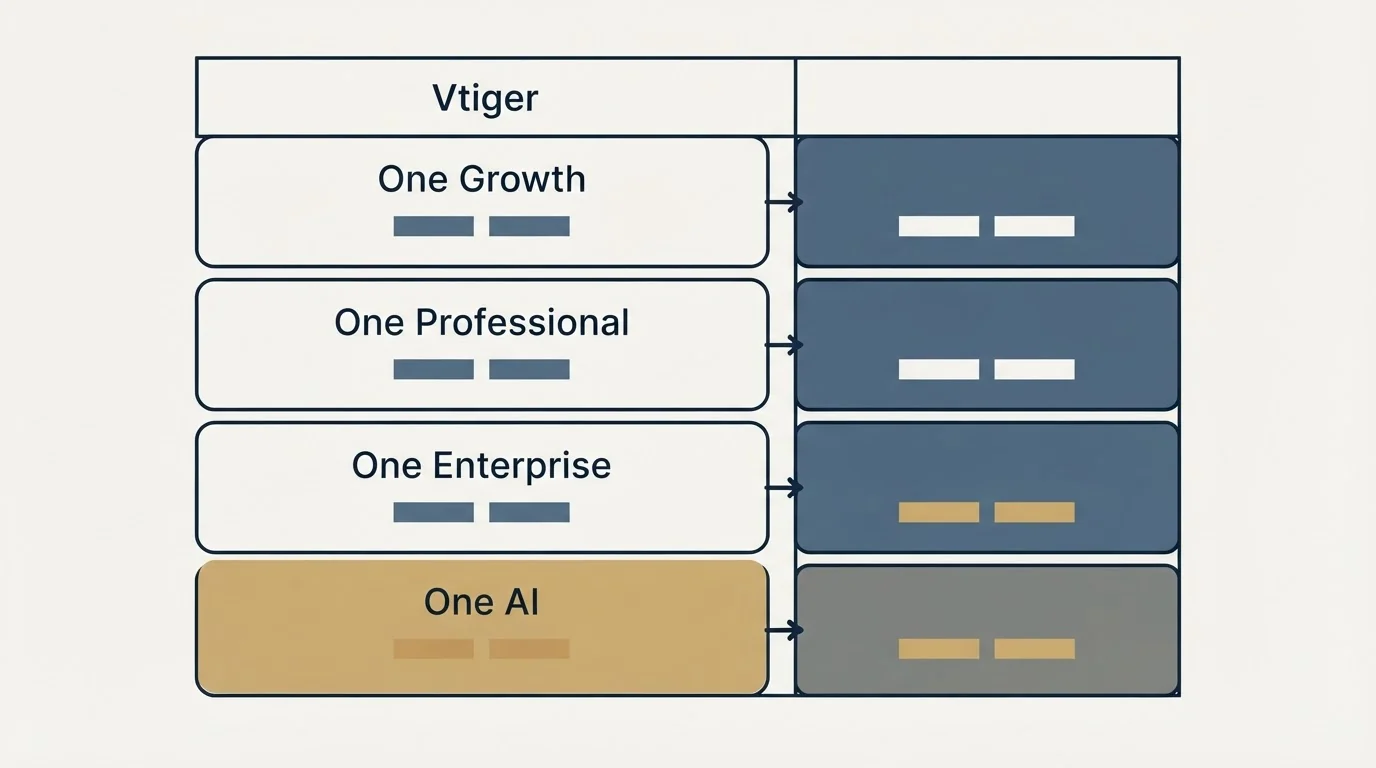 Pricing table: Pricing Comparison (Vtiger, One Growth, One Professional, One Enterprise)